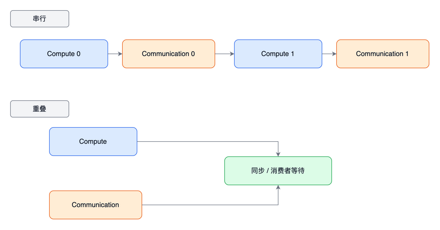 结构图:serial-overlap