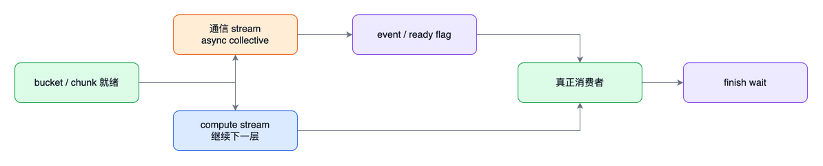 结构图:async-flow