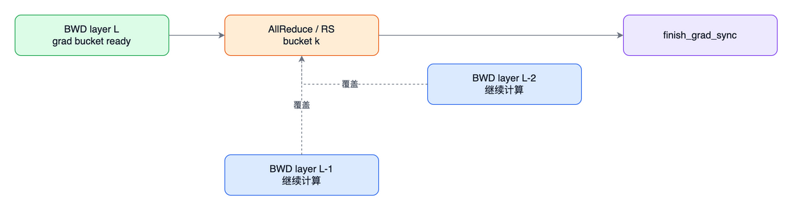 结构图:bucket-overlap