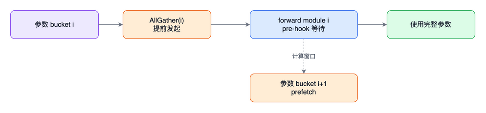 结构图:fsdp-prefetch