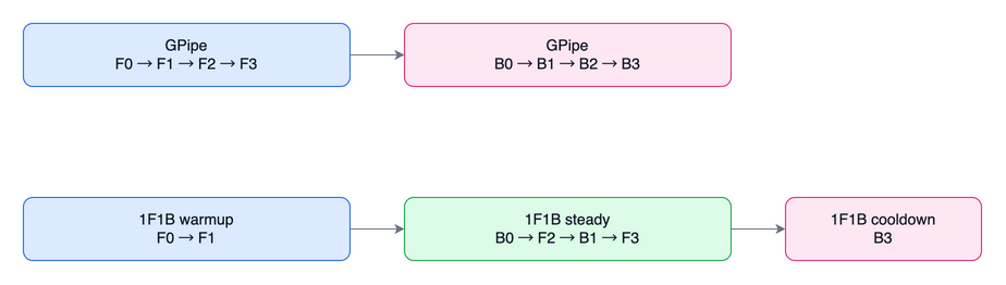 结构图:pipeline-schedule