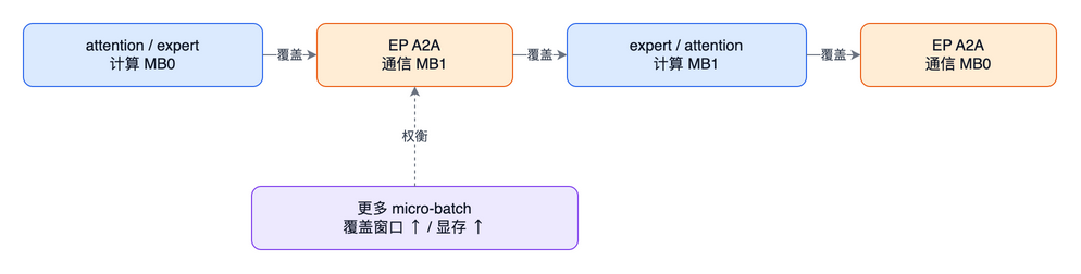 结构图:microbatch