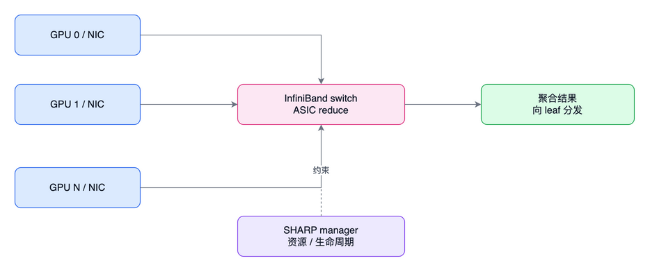 结构图:sharp-flow