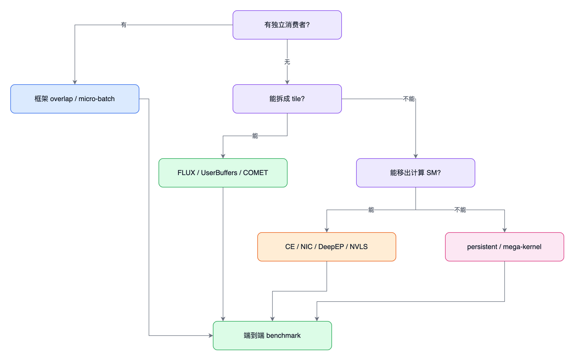 结构图:decision