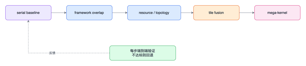 结构图:implementation