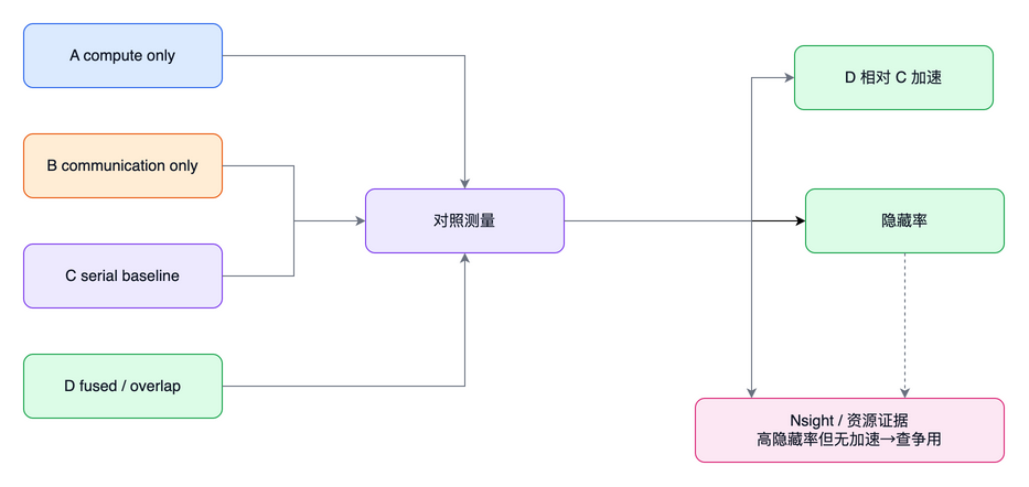 结构图:validation