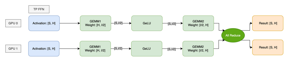 FLUX 基线:TP FFN