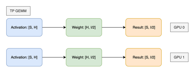 FLUX 基线:TP GEMM