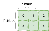 行列stride