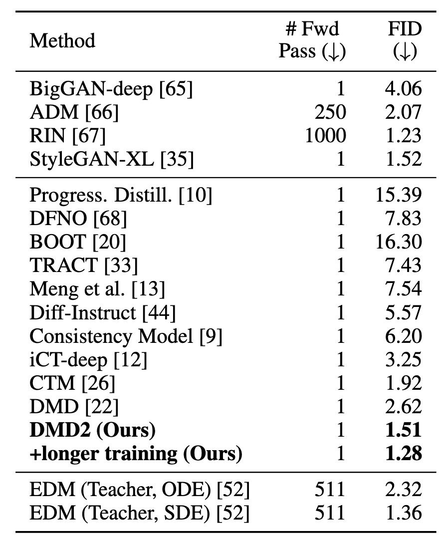 DMD2 在 ImageNet 64×64 上的论文结果