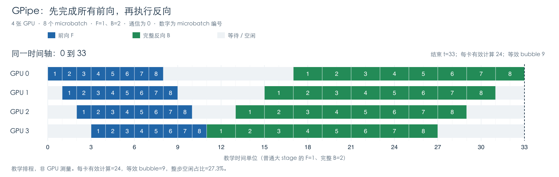 图 3 GPipe 教学排程