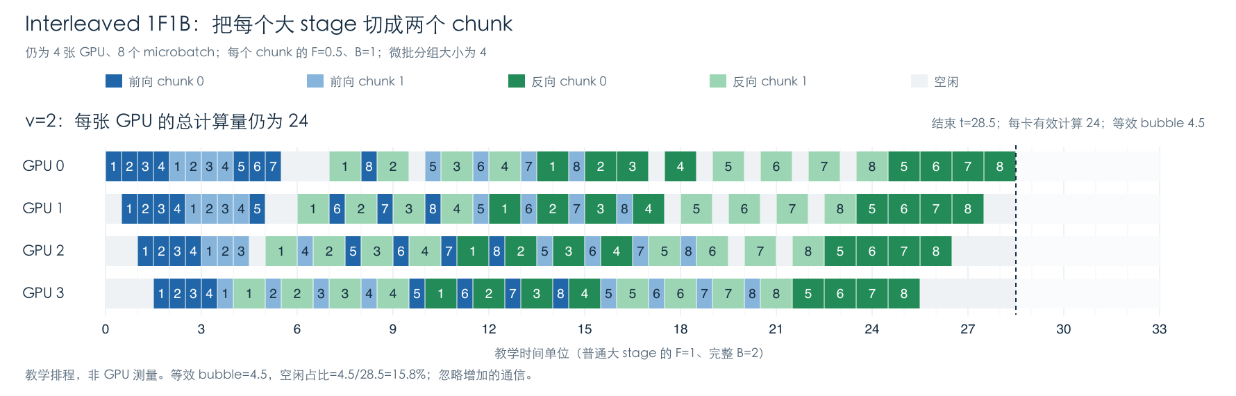 图 10 Interleaved 1F1B 的教学时间线