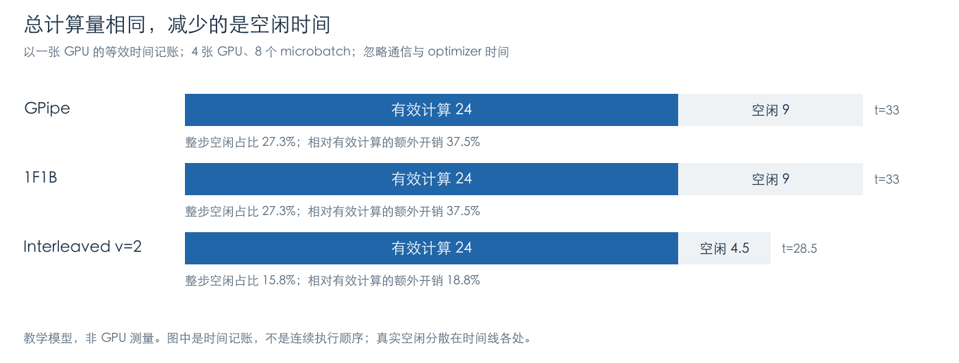 图 11 三种调度的时间记账