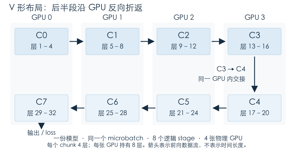 图 12 V 形模型放置与数据路径