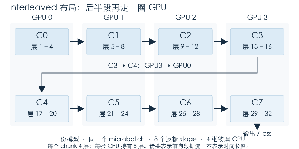 图 9 Interleaved 的模型放置与数据路径