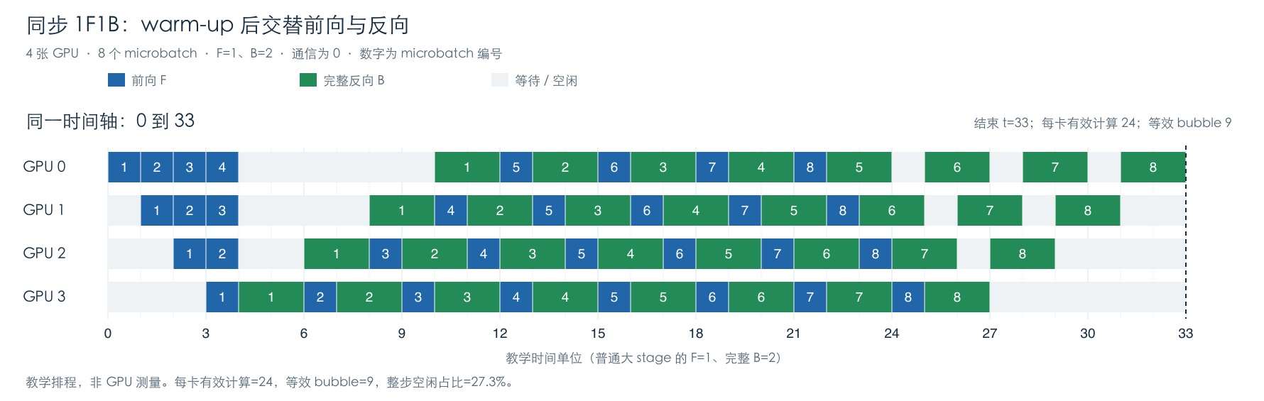 图 4 同步 1F1B 教学排程